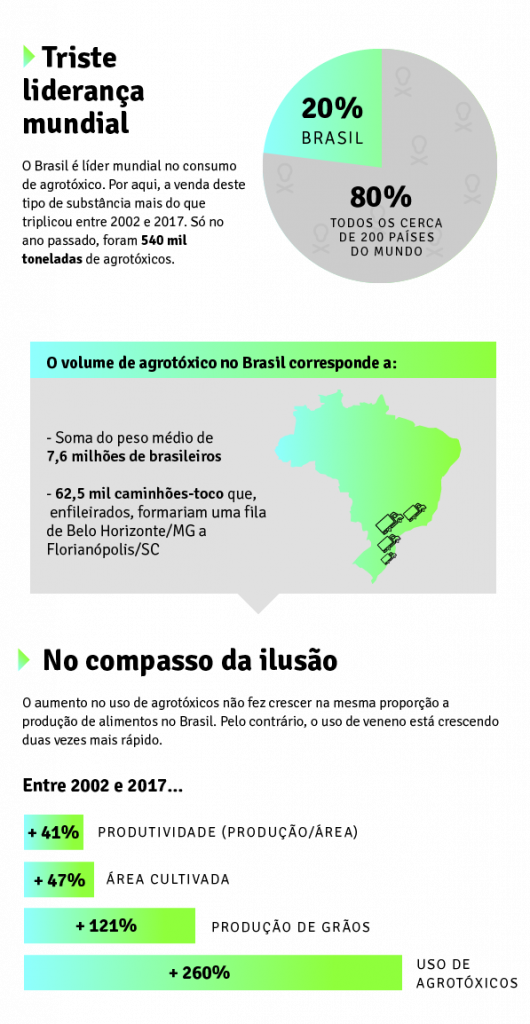 Dados agrotóxicos no Brasil